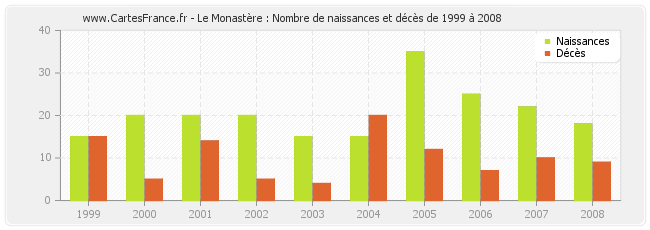 Le Monastère : Nombre de naissances et décès de 1999 à 2008